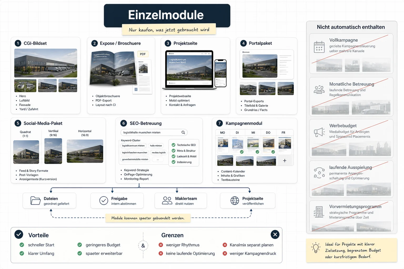 Whiteboard zu Einzelmodulen mit CGI-Bildset, Expose, Projektseite, Portalpaket, Social-Media-Paket, SEO-Betreuung, Kampagnenmodul, Vorteilen und Grenzen