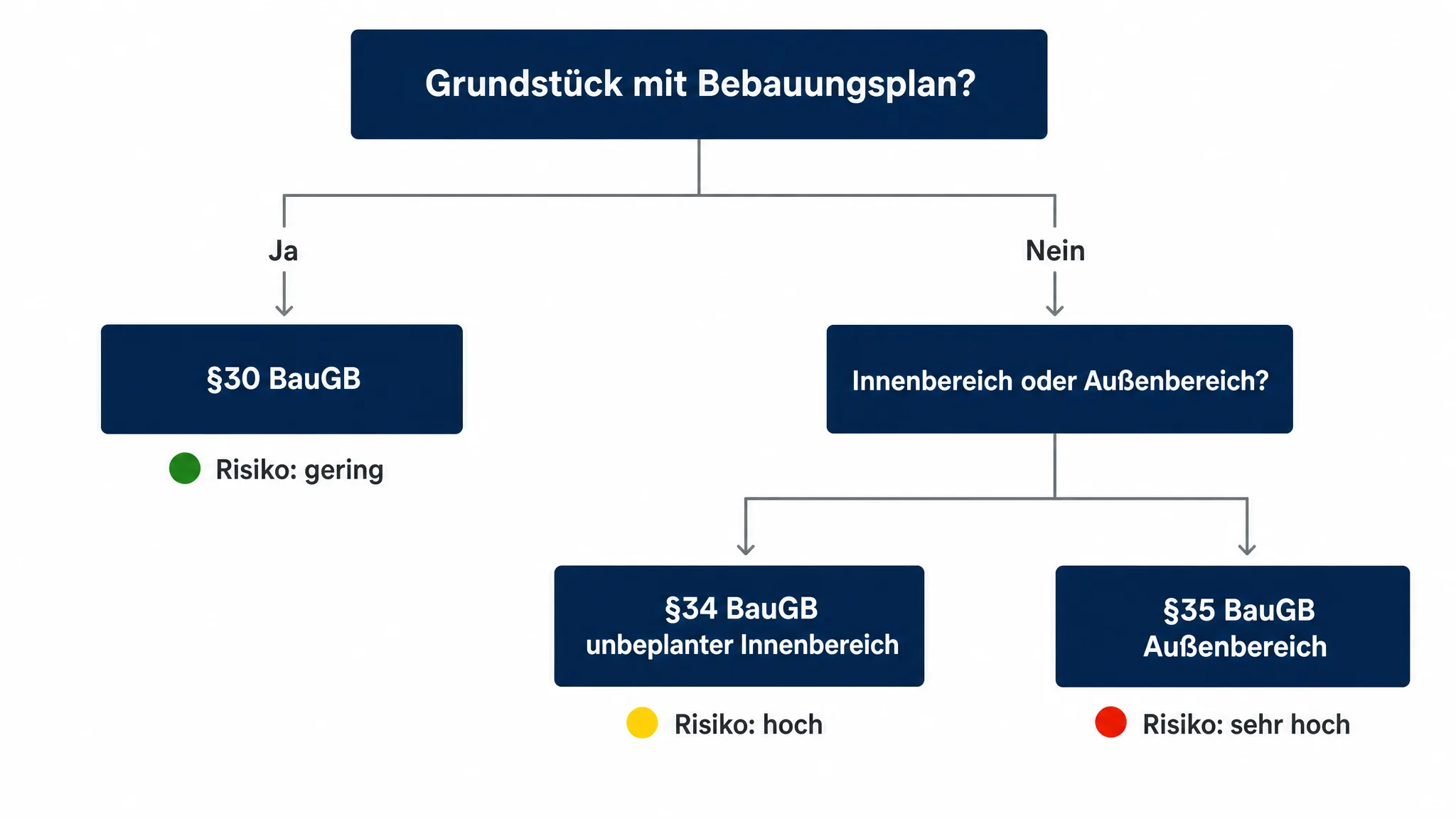 Entscheidungsbaum für die Wahl des Bauplanungsrechts-Pfades nach §30, §34 oder §35 BauGB