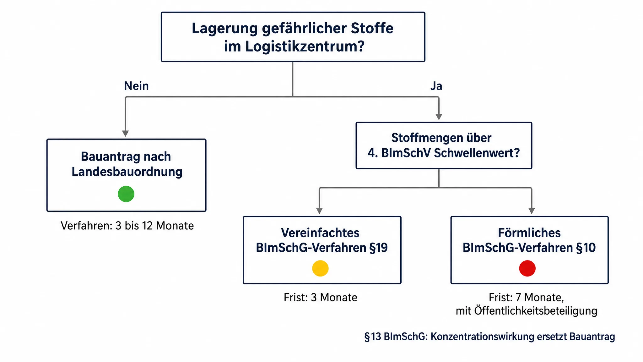 Entscheidungsbaum: BImSchG-Verfahren oder Bauantrag nach Landesbauordnung für ein Logistikzentrum