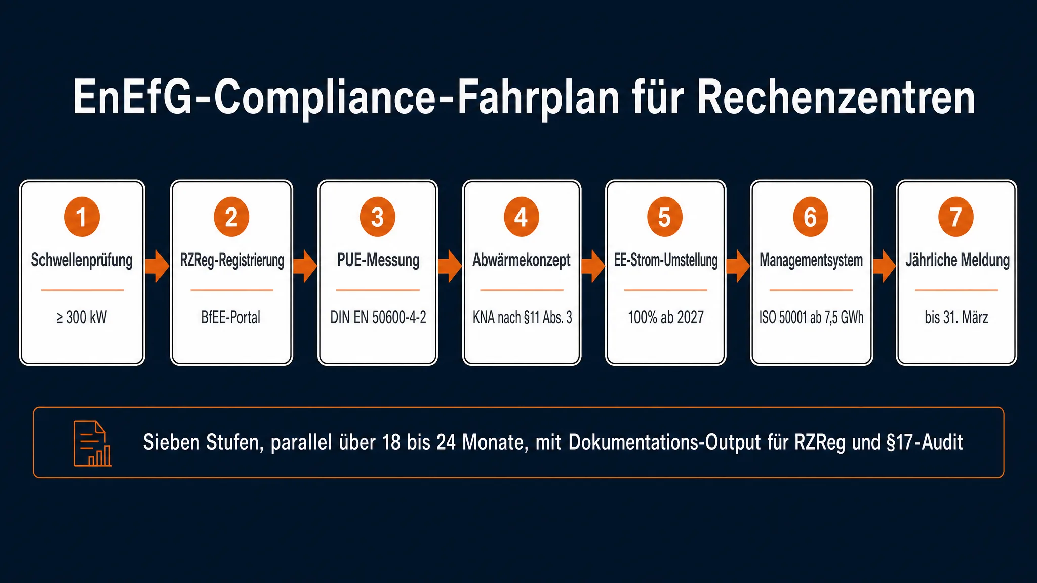 EnEfG-Compliance-Fahrplan: RZReg-Registrierung, PUE-Messung, EE-Strom-Umstellung, Abwärmekonzept, Managementsystem, jährliche Meldung bis 31. März