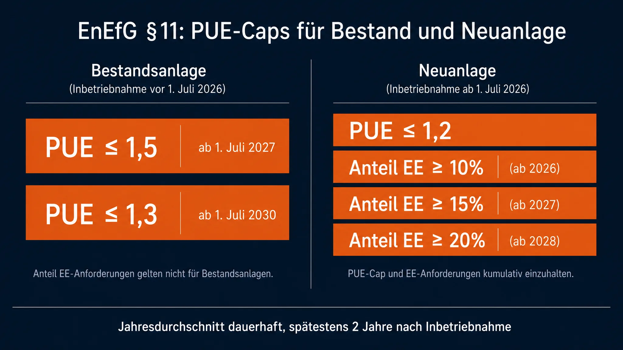 Vergleichsdiagramm der §11 EnEfG PUE-Caps für Bestandsanlagen und Neuanlagen mit Inbetriebnahme ab 1. Juli 2026 sowie Staffelung des Anteils wiederverwendeter Energie auf 10, 15 und 20 Prozent