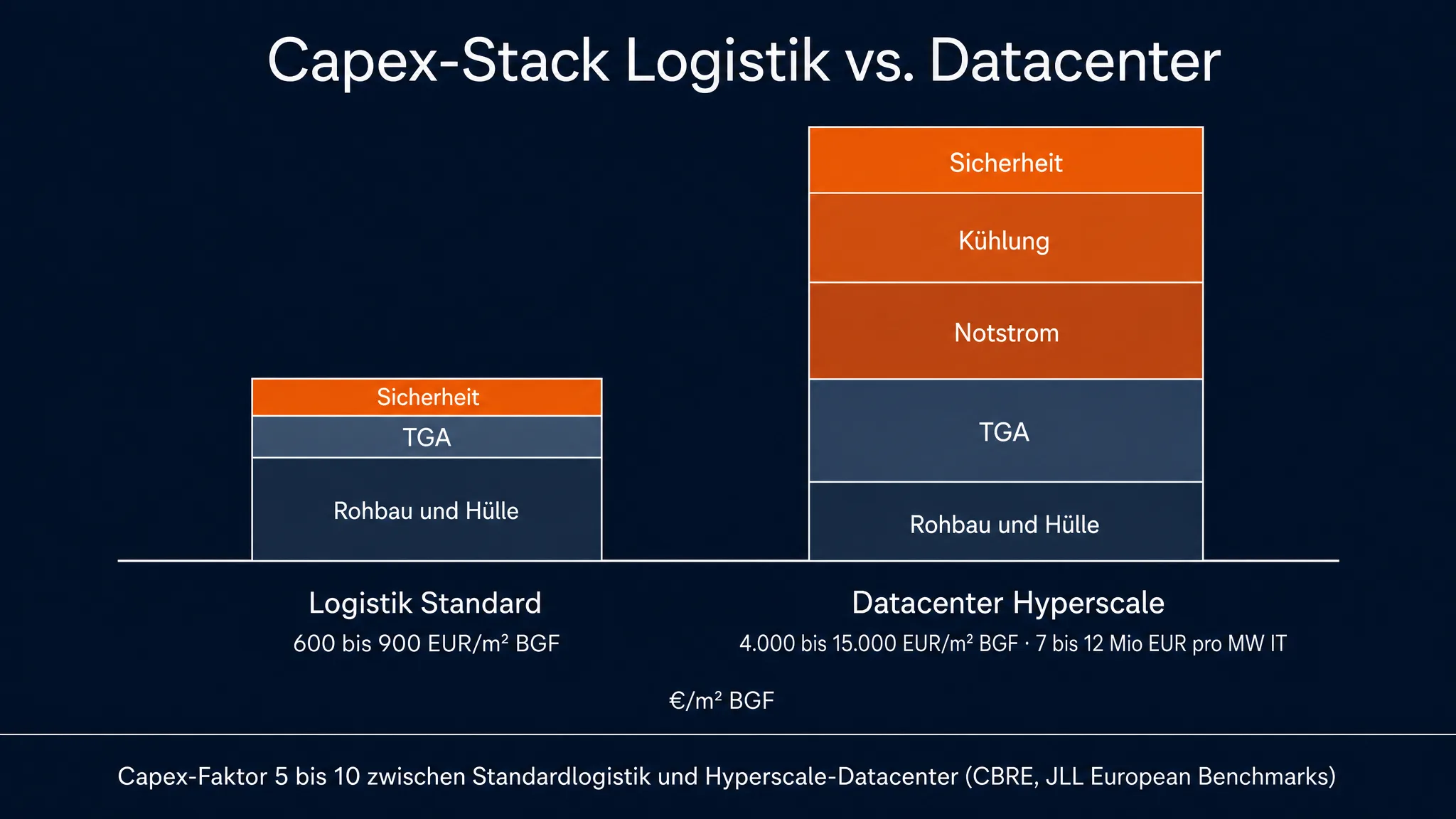 Vergleichsdiagramm Capex-Stack Logistikhalle 600 bis 900 Euro pro Quadratmeter gegenüber Datacenter 4.000 bis 15.000 Euro pro Quadratmeter mit Aufschlüsselung in Rohbau, TGA, Notstrom und Kühlung