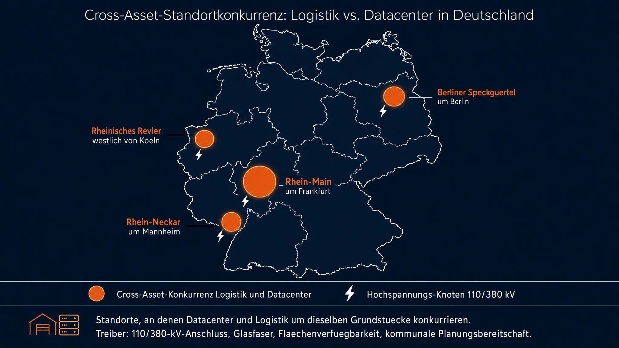 Karte Deutschland mit deutschen Teilmärkten der Cross-Asset-Konkurrenz Logistik und Rechenzentrum: Rhein-Main, Berliner Speckgürtel, Rhein-Neckar, Rheinisches Revier mit Stromnetz-Knoten und Hyperscale-Cluster
