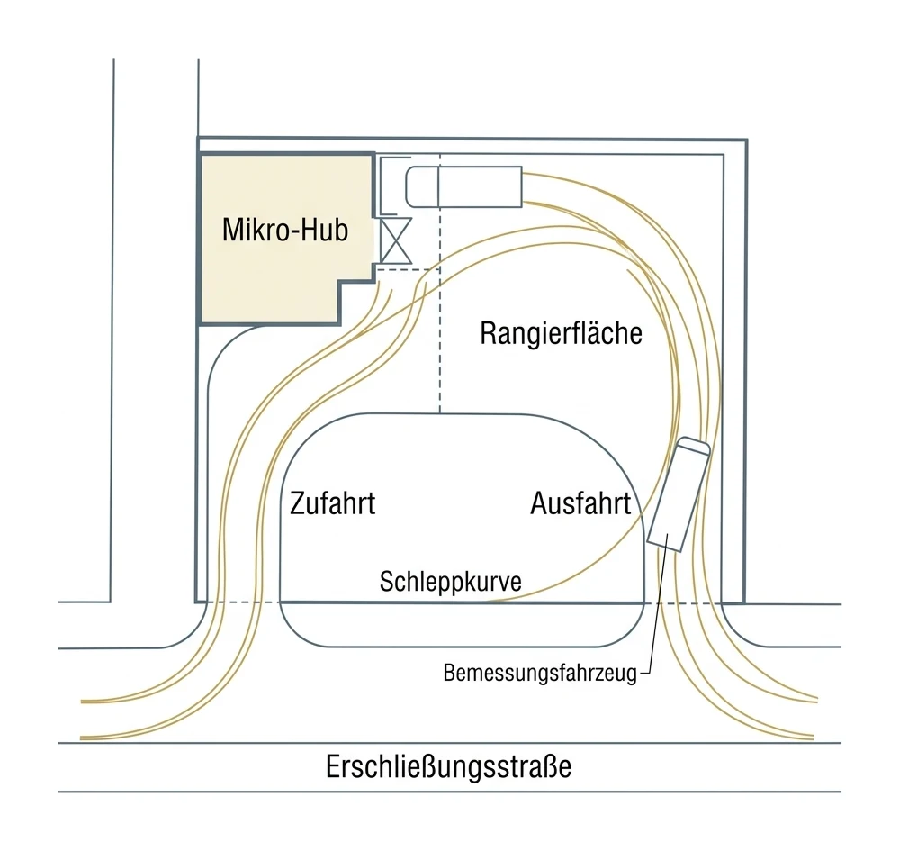 Schleppkurven-Diagramm der Andienung: Spurführung des maßgebenden Bemessungsfahrzeugs bei Zufahrt, Rangieren und Ausfahrt an einem engen innerstädtischen Mikro-Hub-Grundstück