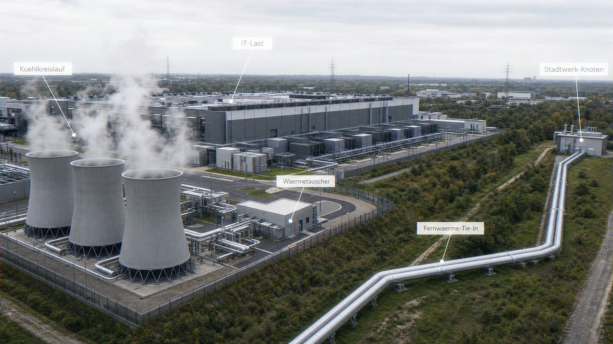 Fotorealistische Visualisierung eines Rechenzentrums-Kühlturmhofs mit Wärmetauscher-Skid, Fernwärme-Trasse zur Stadtwerk-Knotenstation und beschrifteten Wärmeströmen IT-Last, Kühlkreislauf, Wärmetauscher, Fernwärme-Tie-In