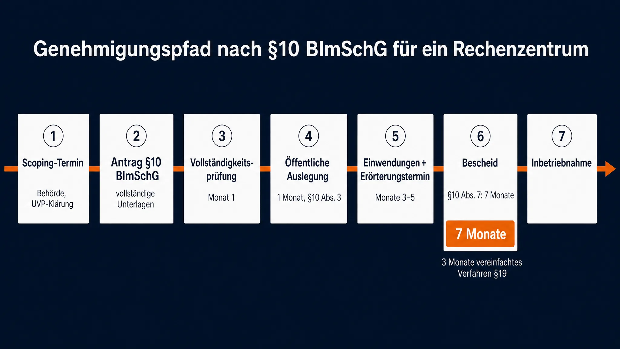 Genehmigungspfad nach §10 BImSchG für ein Rechenzentrum: Scoping, Antrag, Vollständigkeitsprüfung, öffentliche Auslegung, Erörterungstermin, Bescheid innerhalb 7 Monaten, Inbetriebnahme