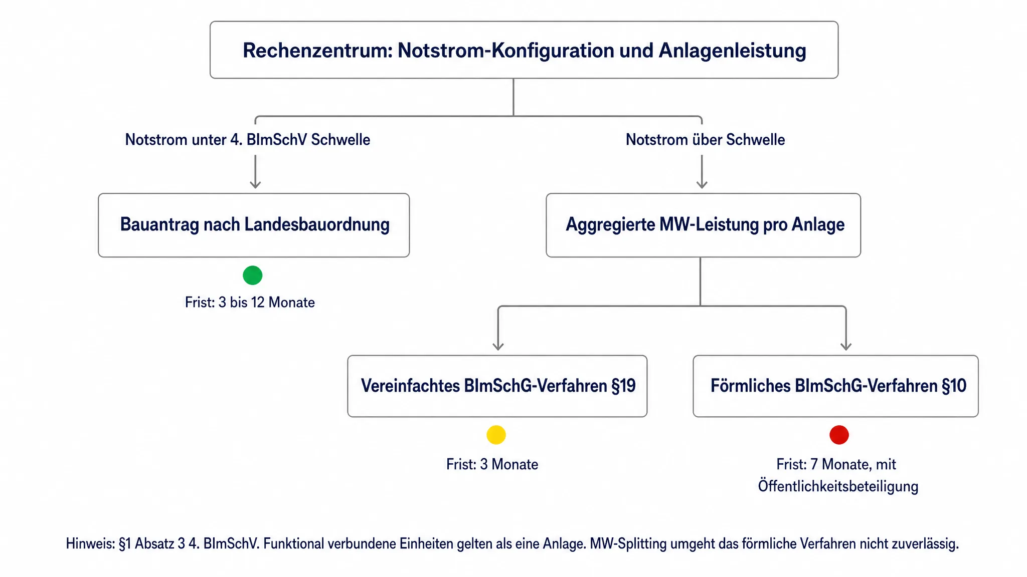Entscheidungsbaum: BImSchG-Verfahren oder Bauantrag nach Landesbauordnung für ein Rechenzentrum
